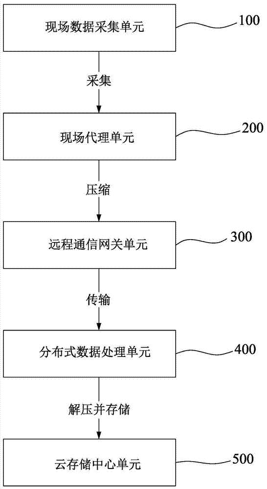 Internet-of-things-based data acquisition system and data compression method based on the same