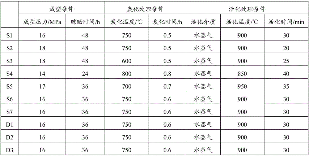 Preparation method for activated carbon for desulfurization and denitrification and activated carbon for desulfurization and denitrification and application