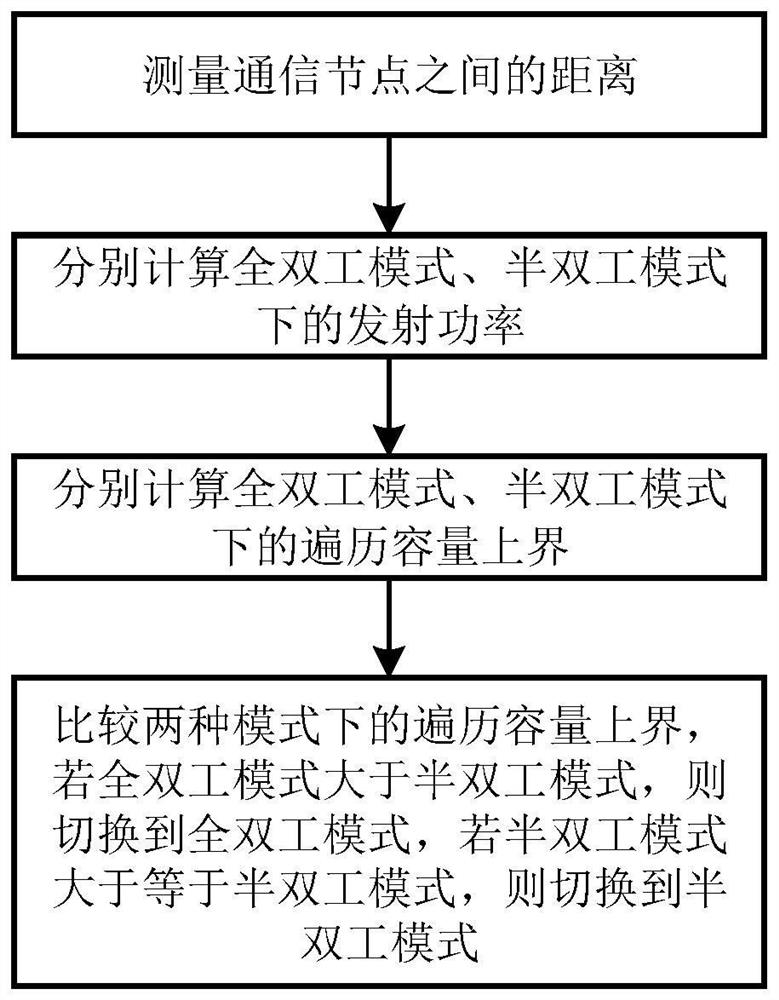 Method for switching communication node between full-duplex mode and half-duplex mode