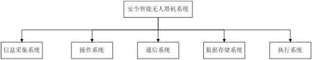 Safe and intelligent unmanned tower crane system and method