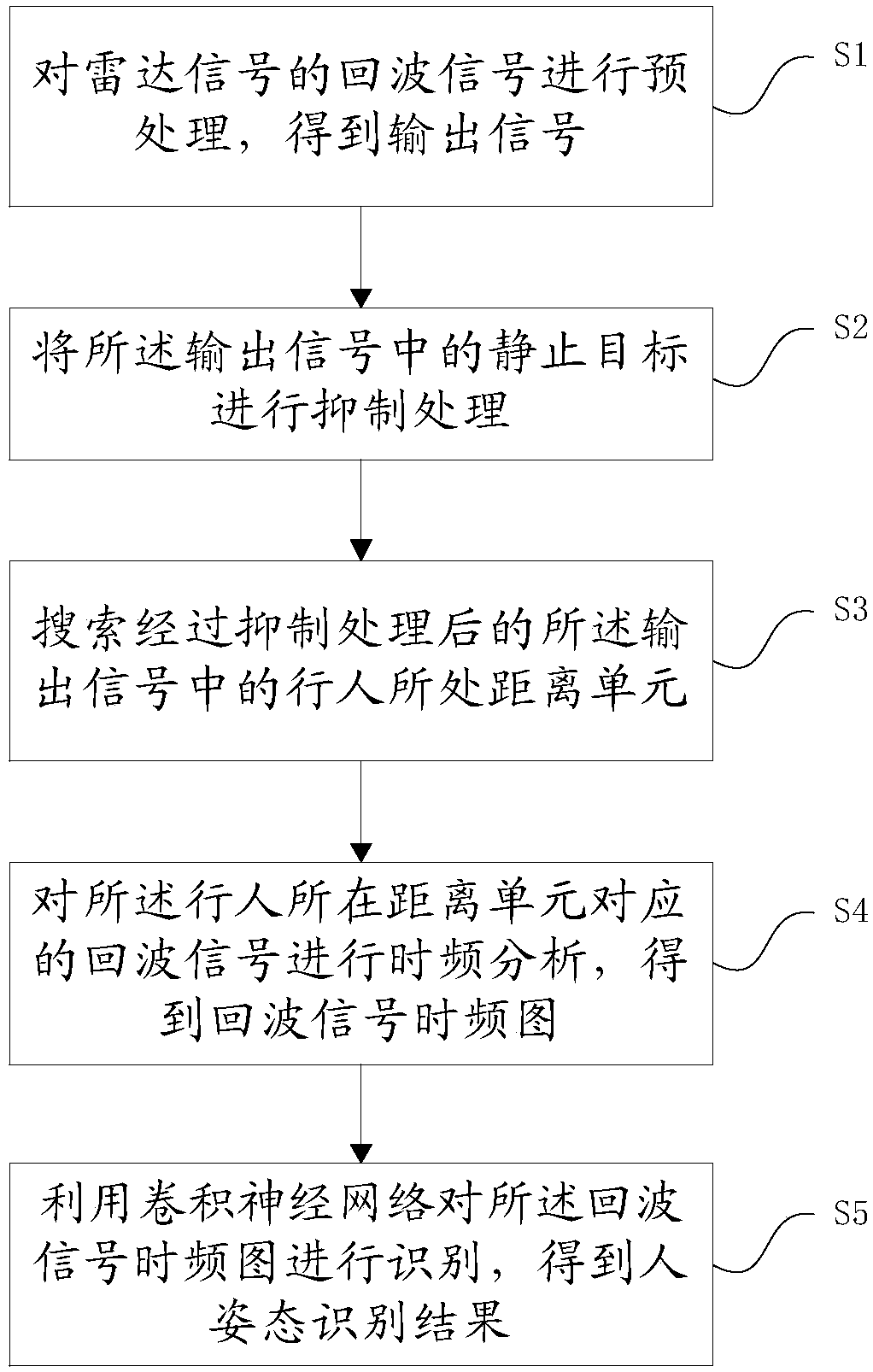 Pedestrian posture recognition method and system based on radar and pattern recognition