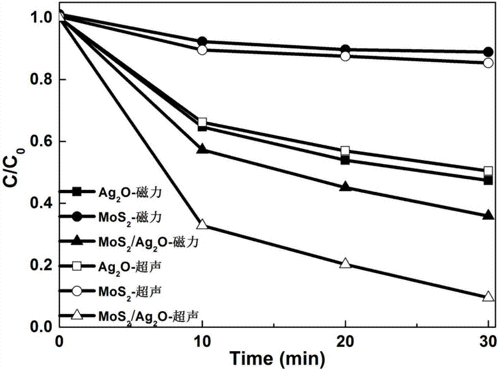 Silver oxide nano particle/molybdenum sulfide nanosheet heterostructure ultrasonic near infrared catalyst and preparation method thereof