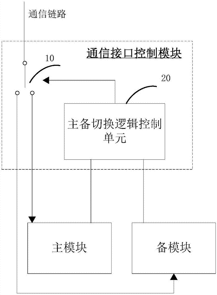 Hot backup communication system and communication interface control module thereof