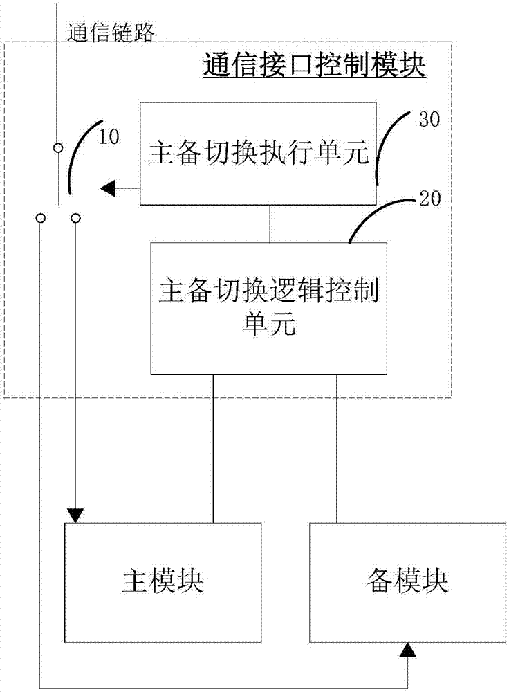 Hot backup communication system and communication interface control module thereof