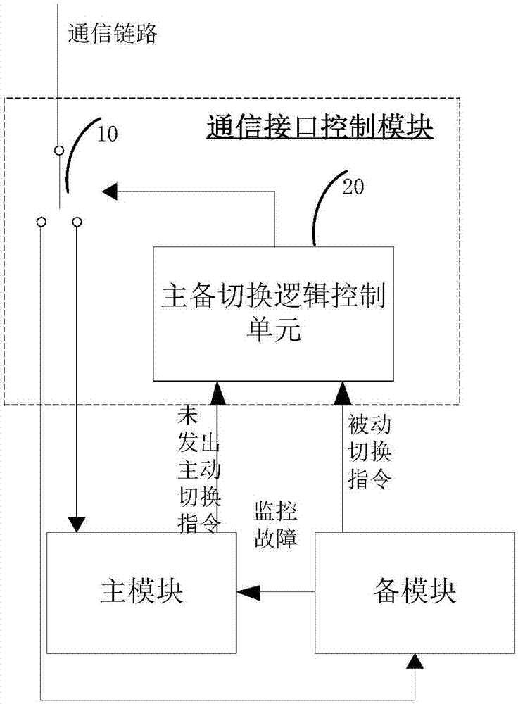 Hot backup communication system and communication interface control module thereof