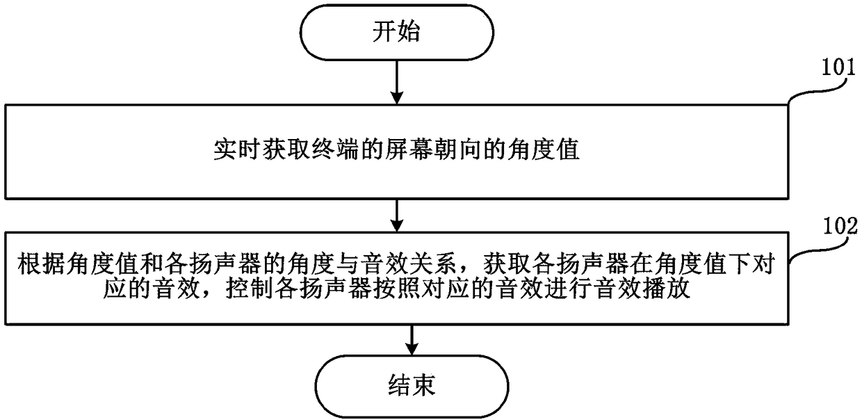 Terminal and control method of stereo sound effect thereof