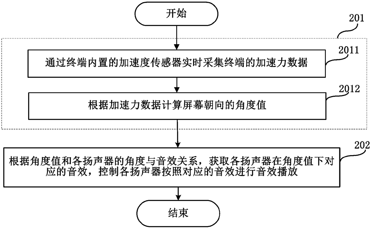 Terminal and control method of stereo sound effect thereof