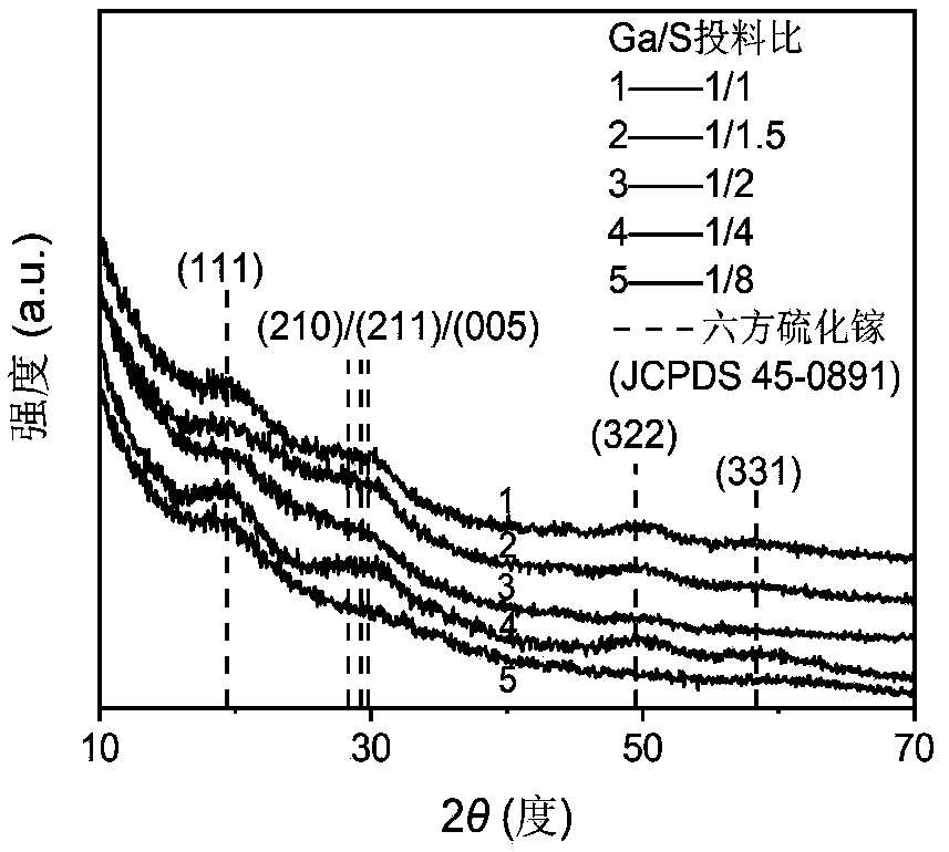 Gallium sulfide quantum dot material and preparation method thereof