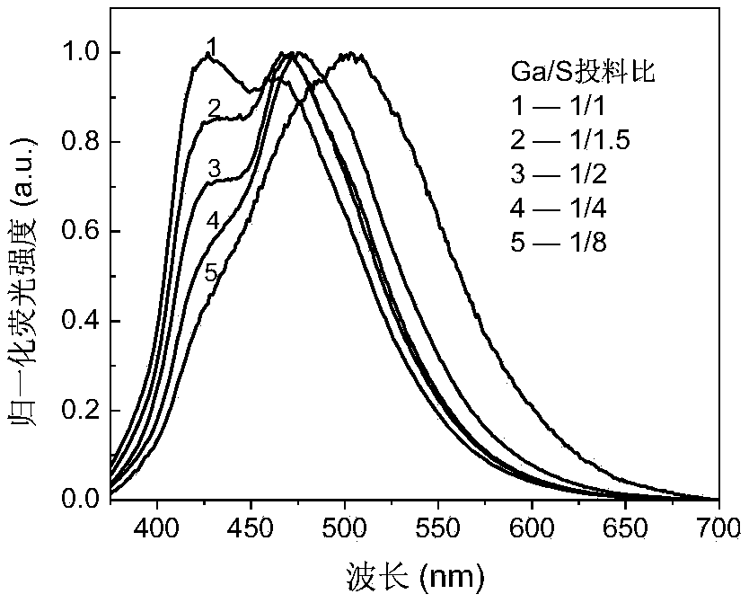 Gallium sulfide quantum dot material and preparation method thereof