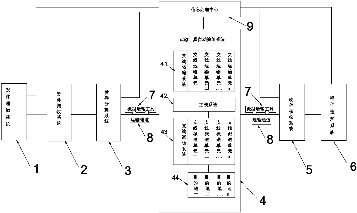 Urban express automatic delivery system and delivery method