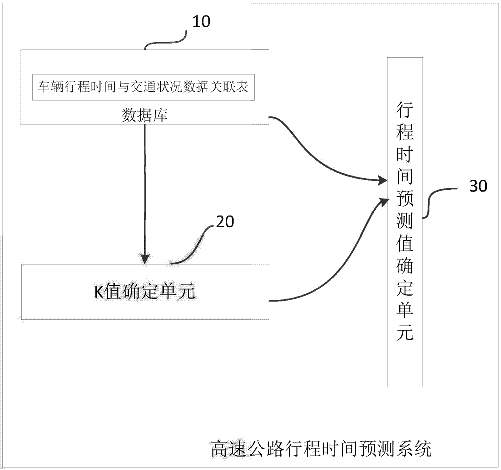 Highway travel time prediction system and prediction method