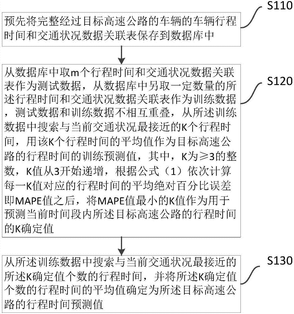 Highway travel time prediction system and prediction method