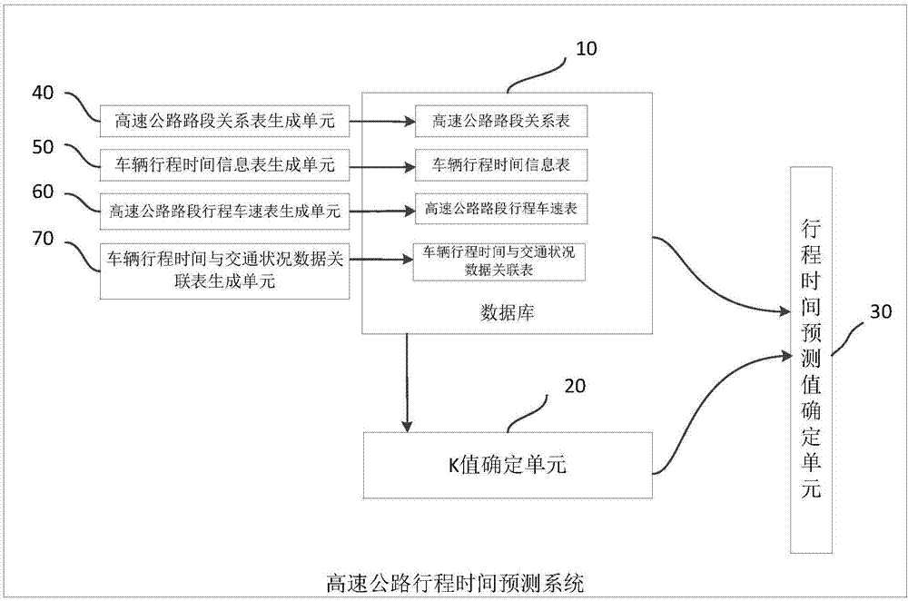 Highway travel time prediction system and prediction method