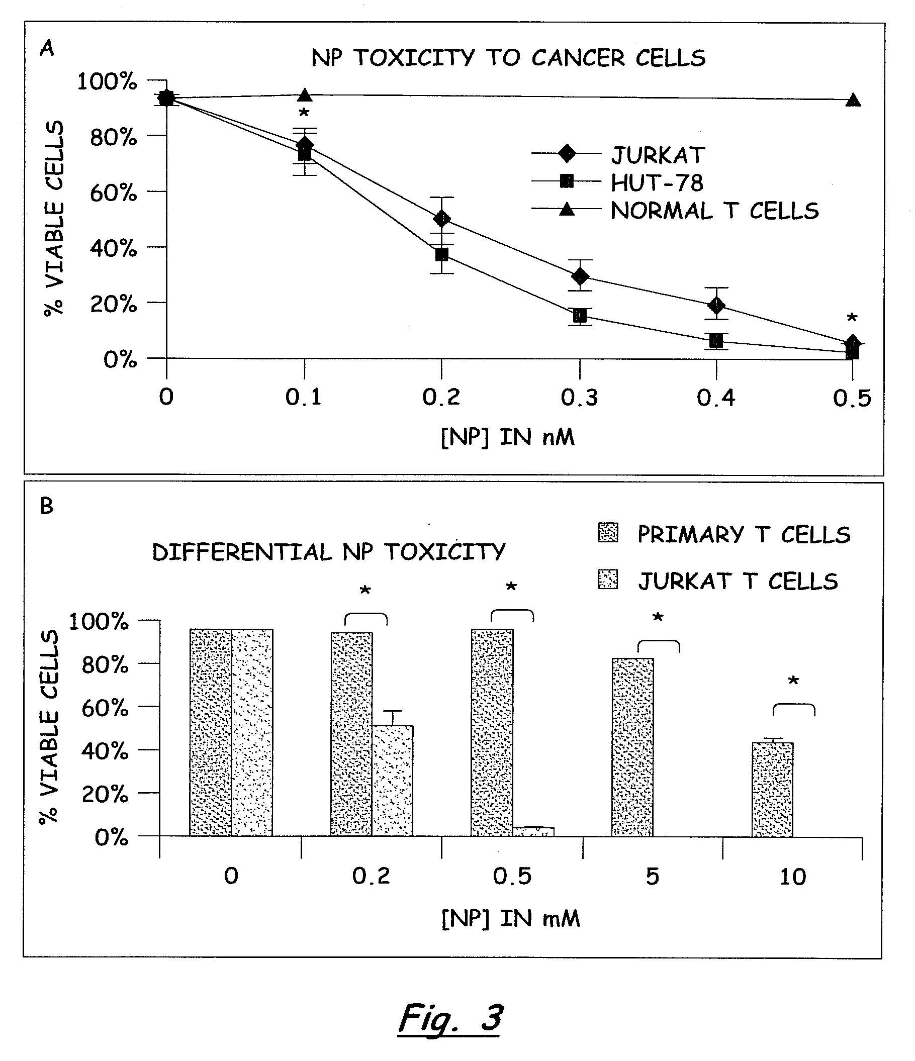 PREFERENTIAL KILLING OF CANCER CELLS AND ACTIVATED HUMAN T CELLS USING ZnO NANOPARTICLES