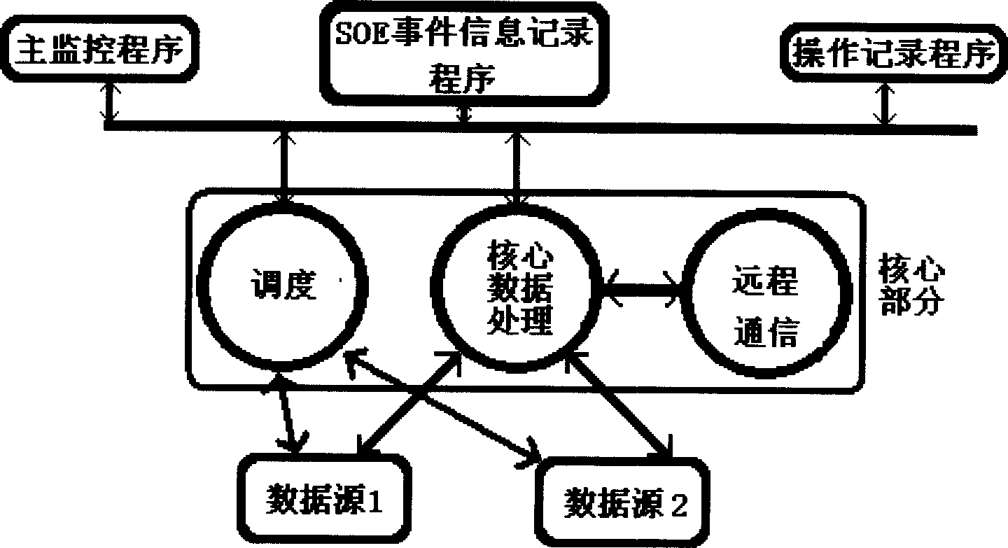 Software structure of stationary reactive compensator monitoring system and its monitoring method