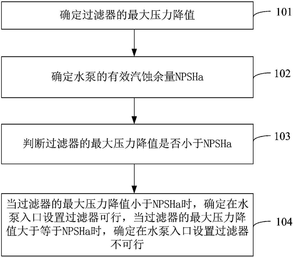 Method and device for determining feasibility of setting filters at inlet pipes of water pumps in nuclear power plants