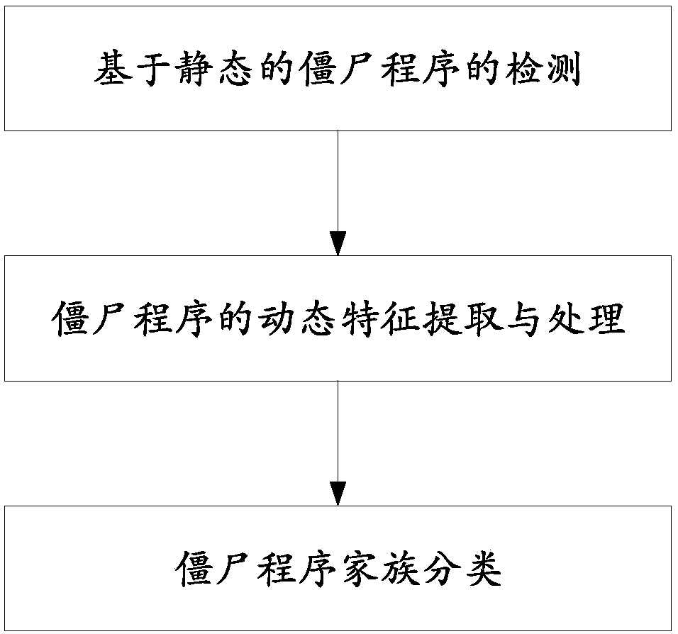 Bot process detecting and classifying method combining with dynamic and static characteristics