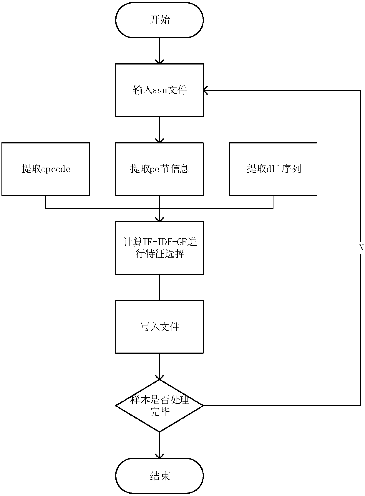 Bot process detecting and classifying method combining with dynamic and static characteristics