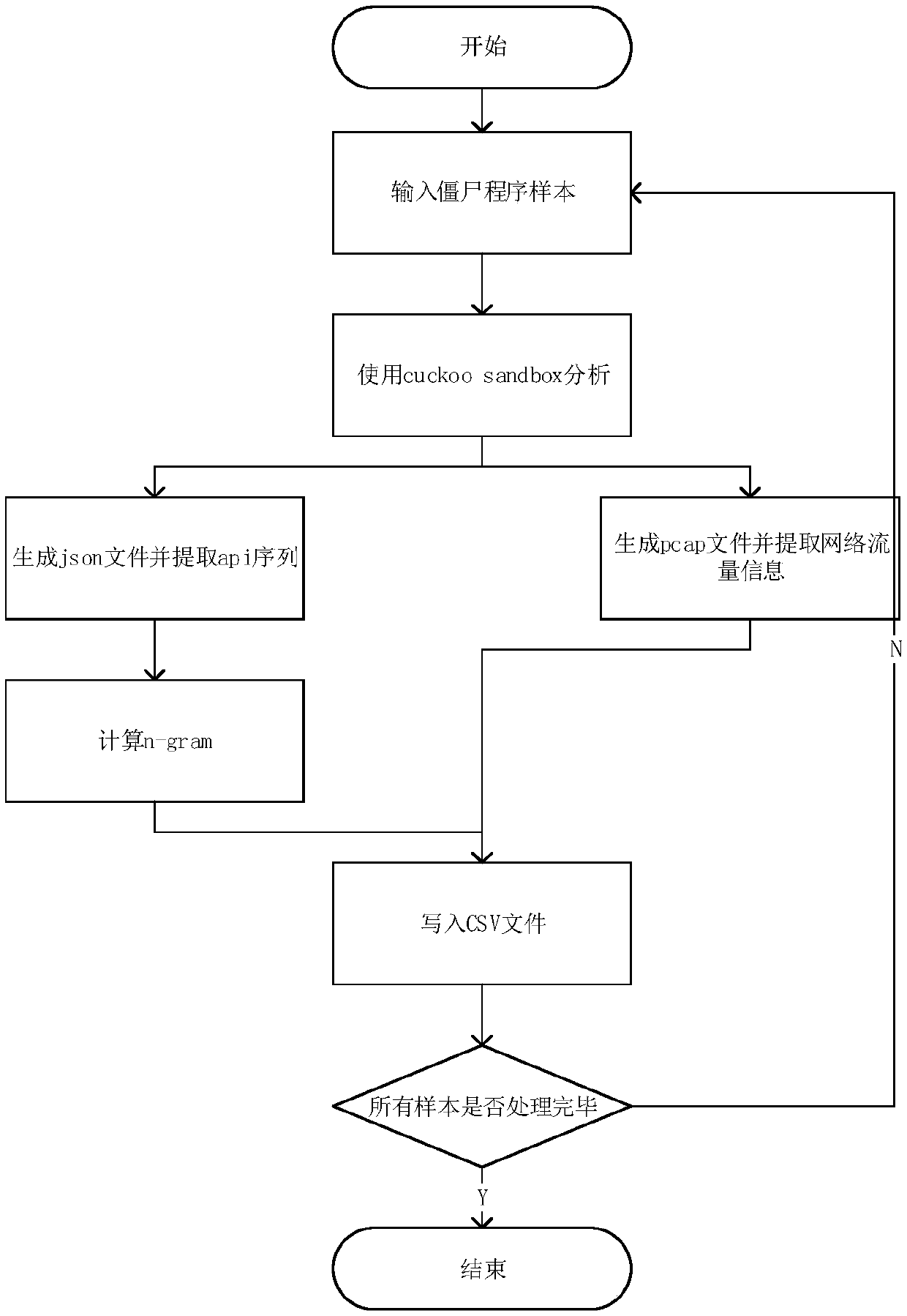 Bot process detecting and classifying method combining with dynamic and static characteristics