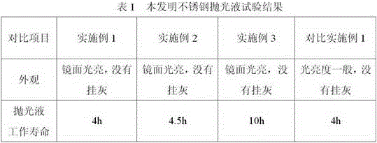 A kind of stainless steel chemical polishing liquid and preparation method thereof