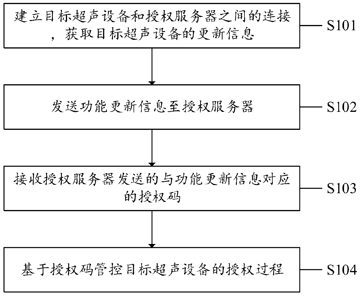 Ultrasonic equipment authorization method, system and device and computer storage medium