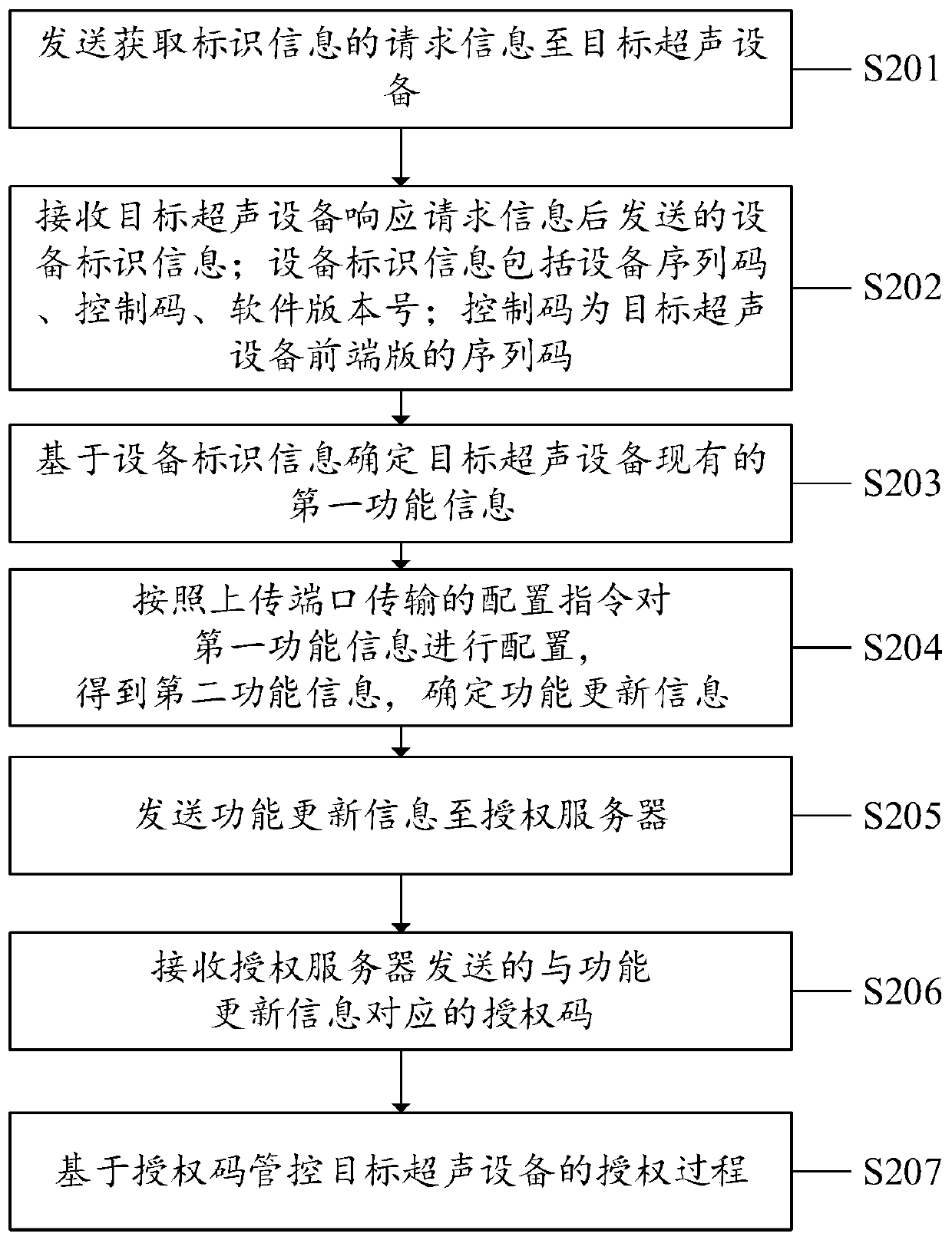 Ultrasonic equipment authorization method, system and device and computer storage medium