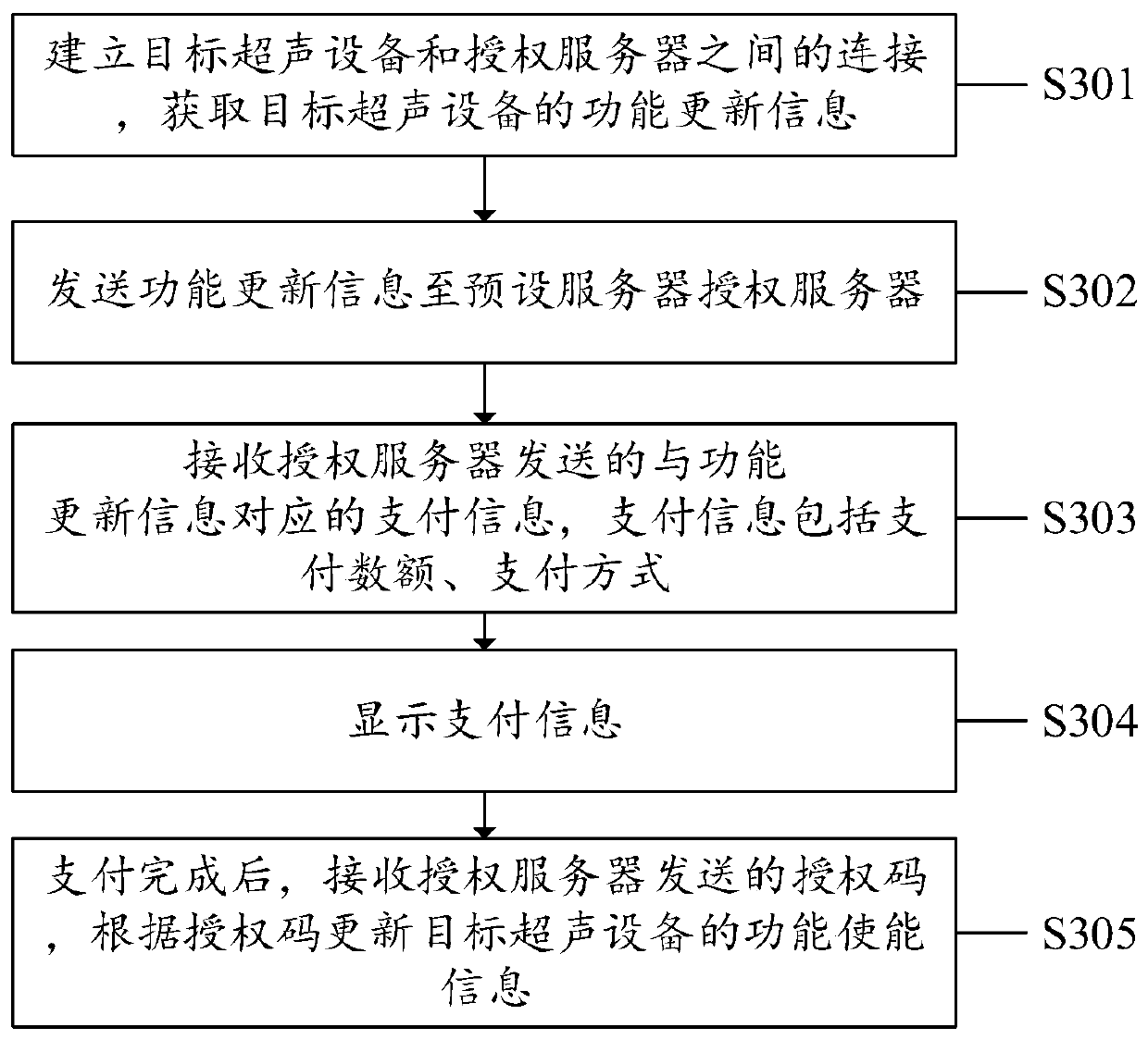 Ultrasonic equipment authorization method, system and device and computer storage medium