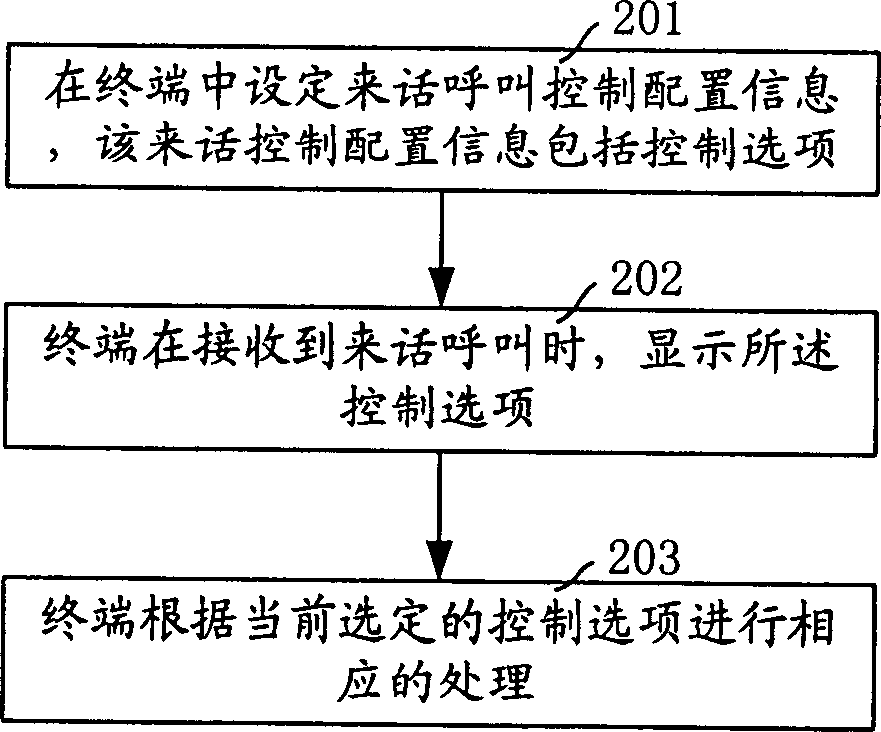 Incoming call controlling method and communication terminal