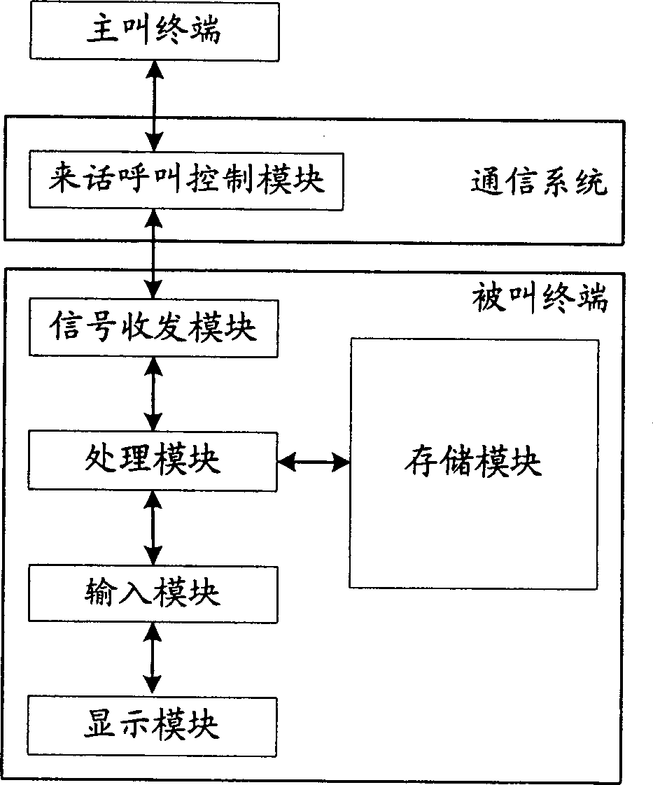 Incoming call controlling method and communication terminal