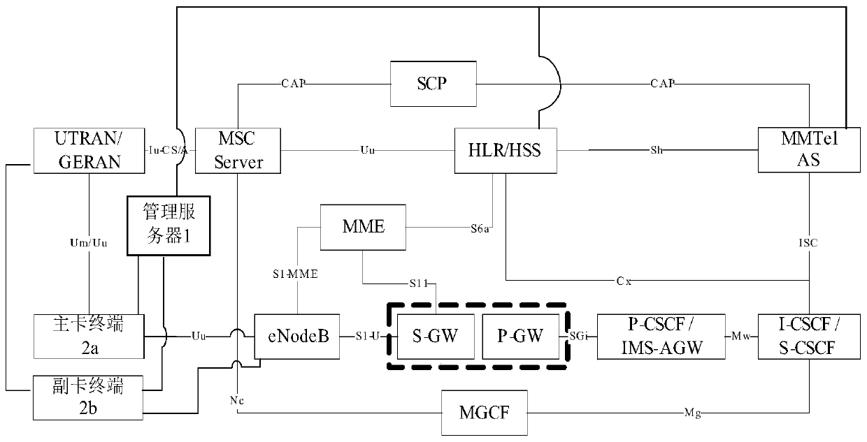 Management method and management server for auxiliary card terminal