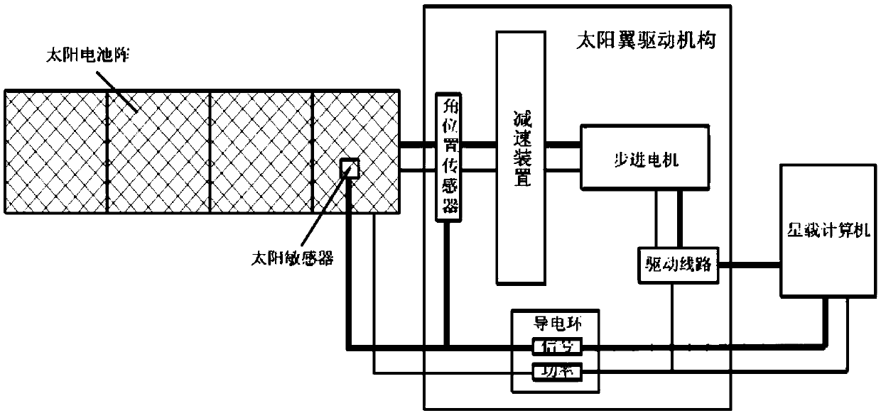 In-orbit identification and correction method of stasis position of one-dimensional drive mechanism of spacecraft panel