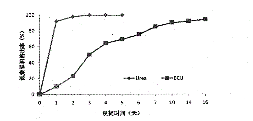 Formula and film-coating preparation method for biological carbon coated urea
