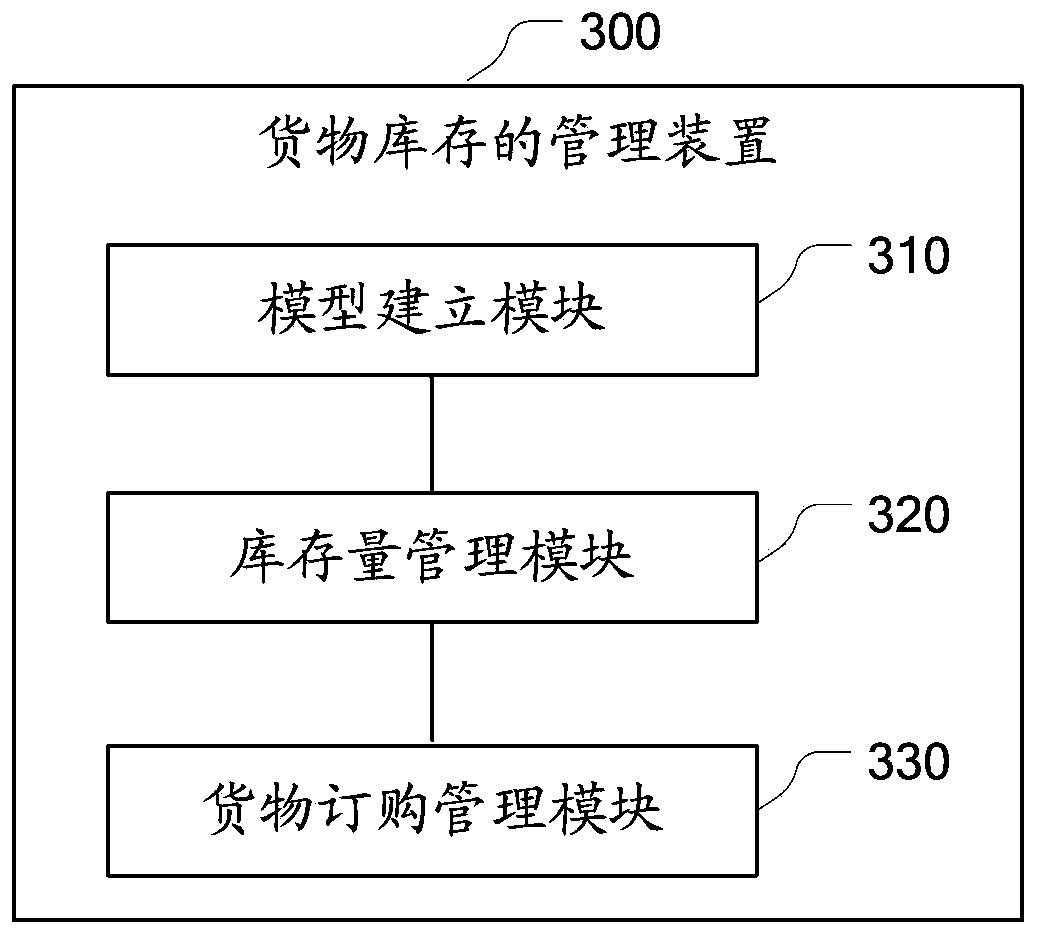 Goods inventory management method and device