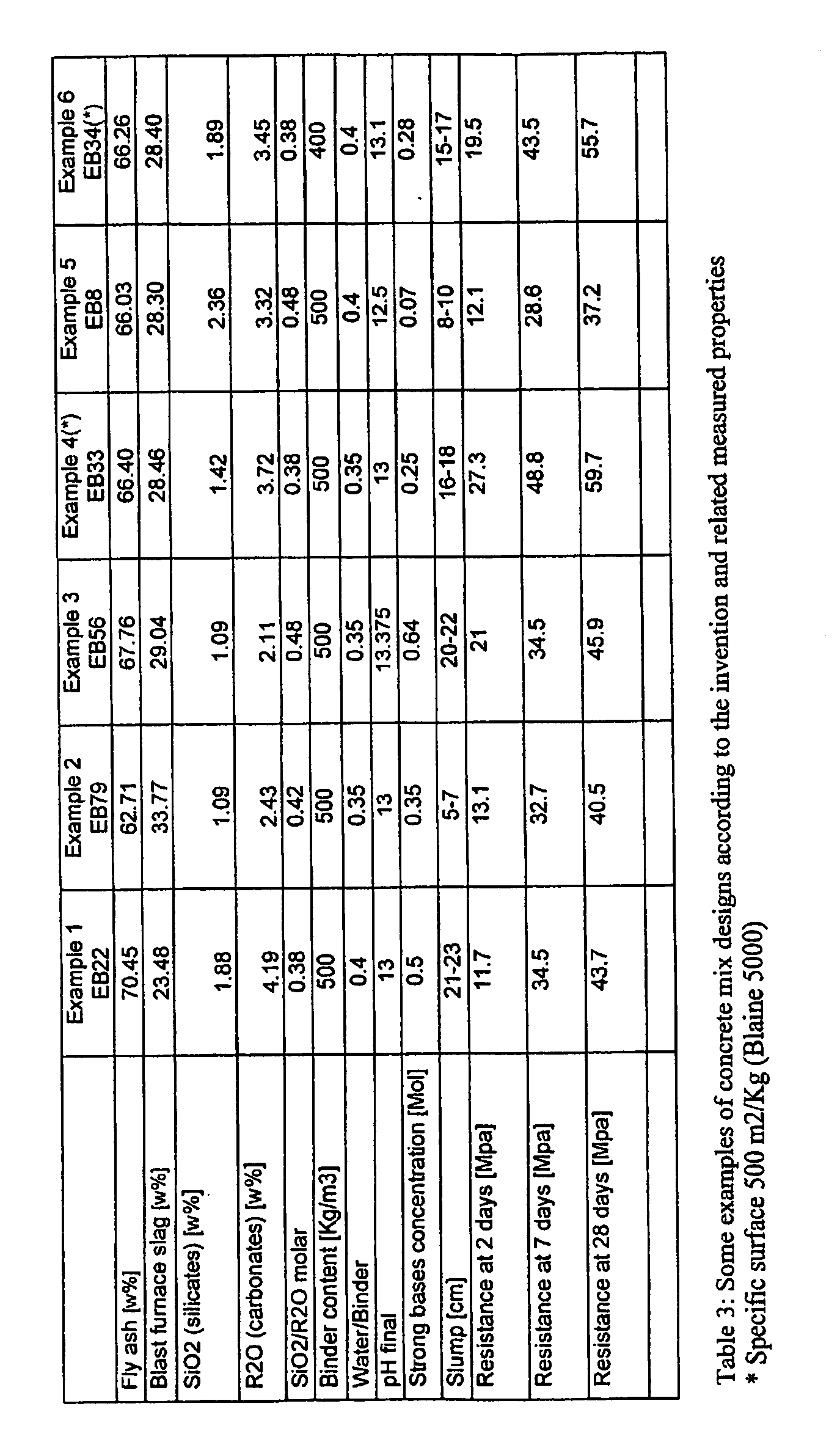 Construction material based on activated fly ash