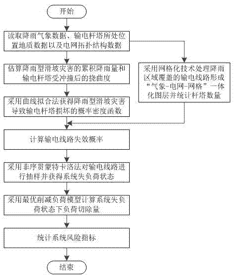 Power system risk assessment method taking into consideration rainfall-induced landslide geological disasters