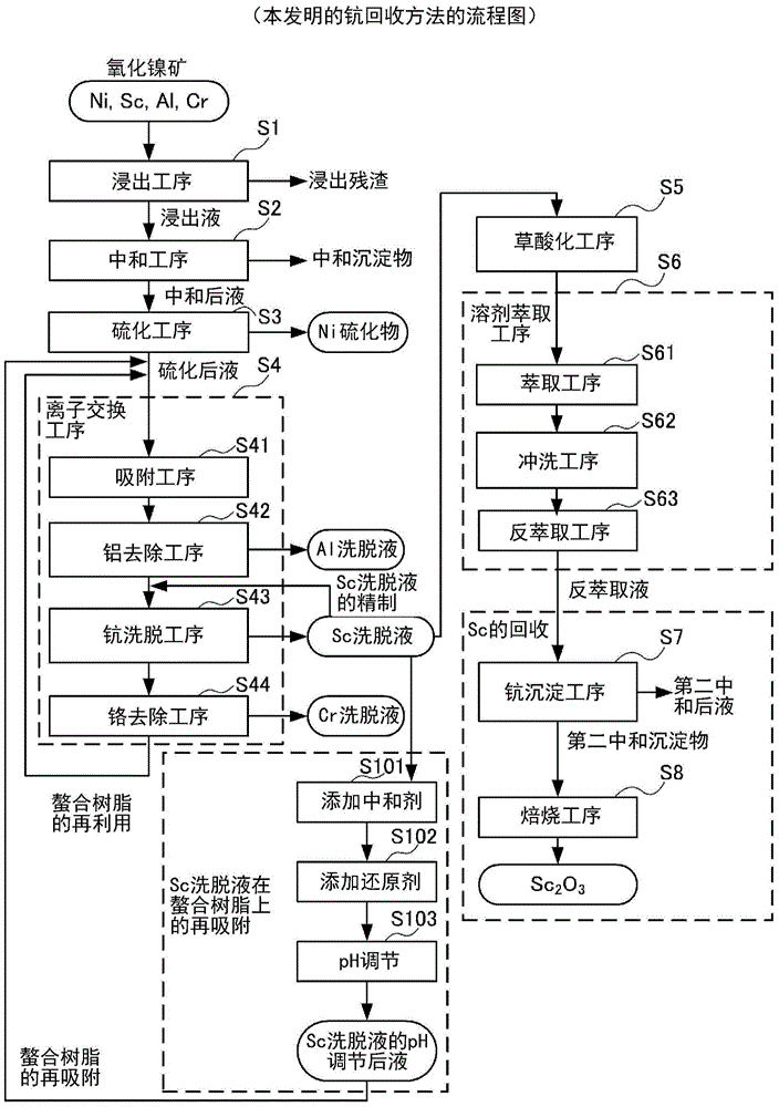 Method for recovering scandium