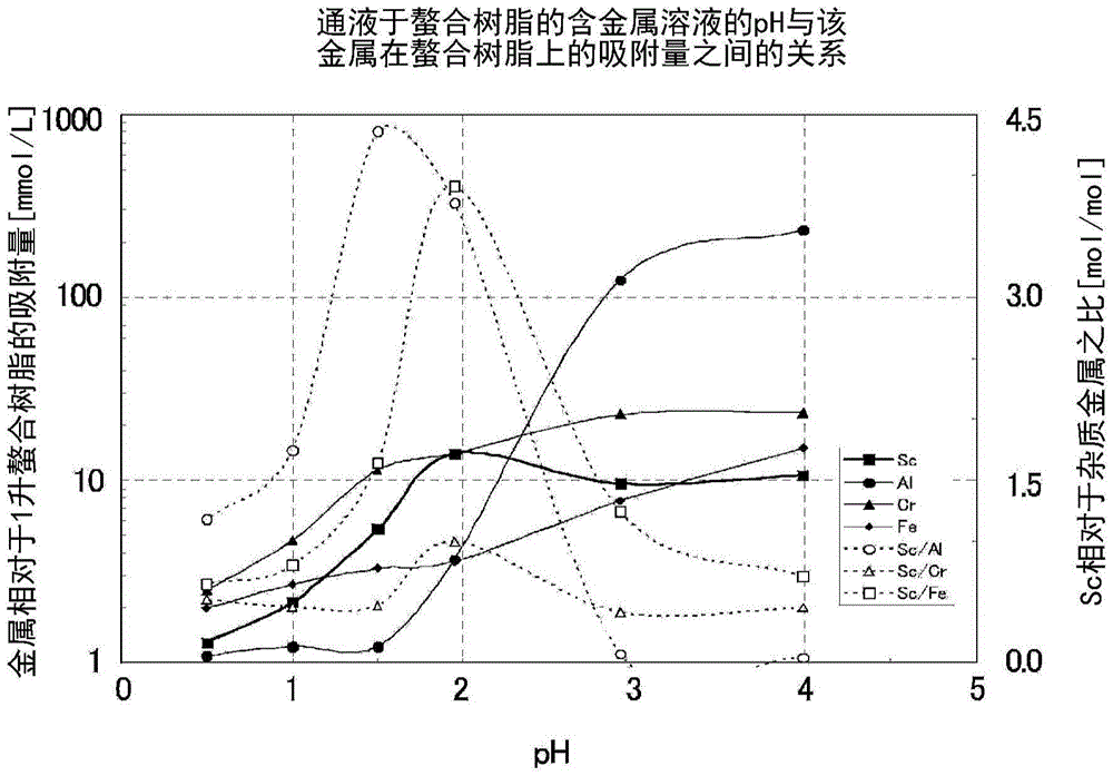 Method for recovering scandium