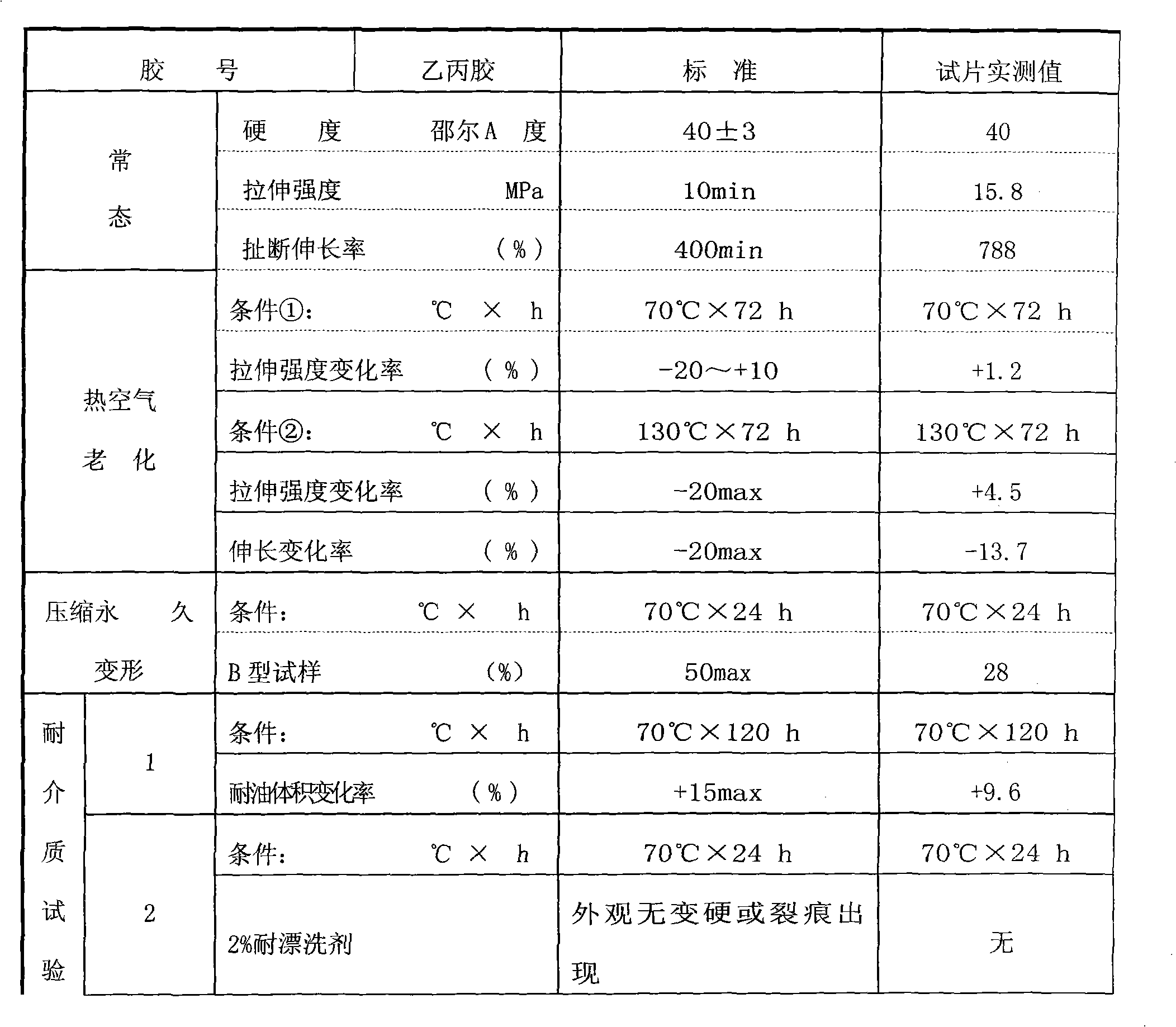 Formulation for rapidly vulcanizing ethylene propylene diene monomer and vulcanization method thereof