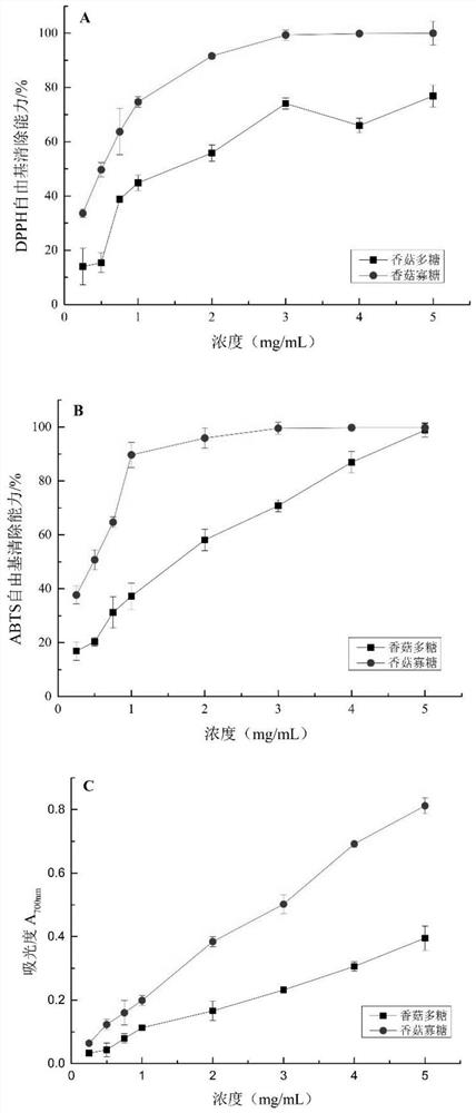 A kind of mushroom oligosaccharide with excellent antioxidant activity and preparation method thereof