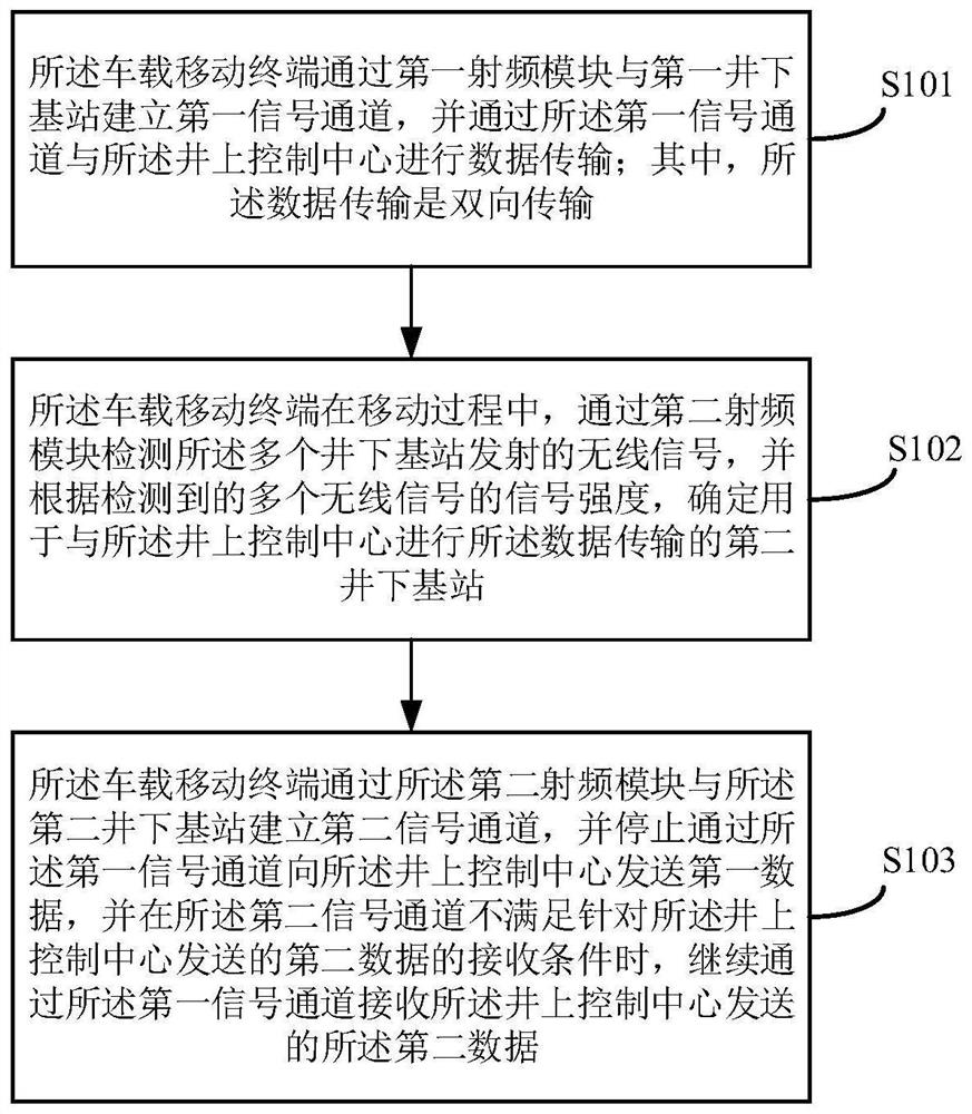 Signal channel switching method and device, equipment and storage medium