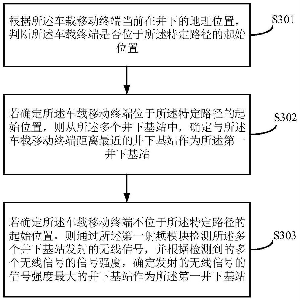 Signal channel switching method and device, equipment and storage medium