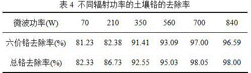 Method for carbon reduction repair of chromium-contaminated soil with assistance of microwaves