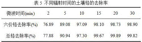 Method for carbon reduction repair of chromium-contaminated soil with assistance of microwaves