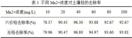 Method for carbon reduction repair of chromium-contaminated soil with assistance of microwaves