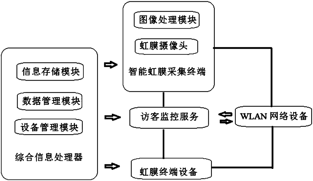 Iris access control identification system based on artificial intelligence