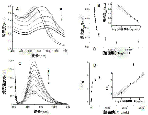 Dual-output sensor for lysozyme detection and preparation method of lysozyme