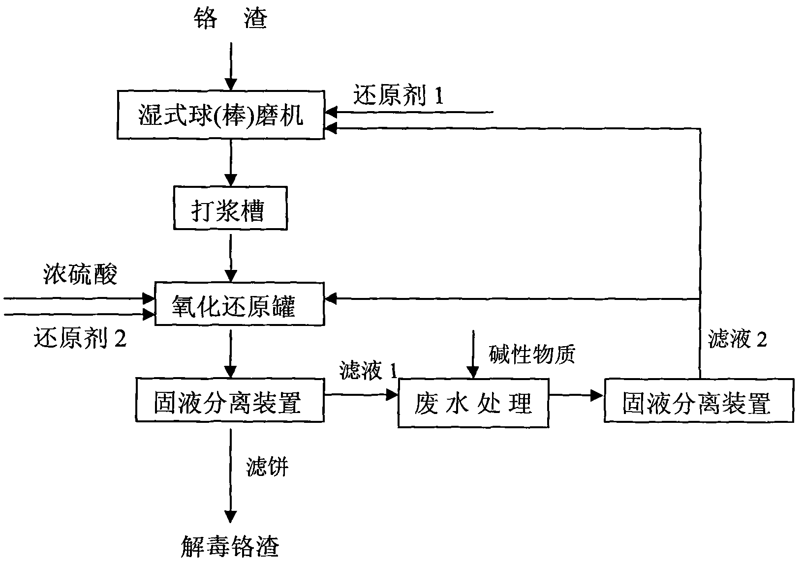 Chromium residue detoxifying process