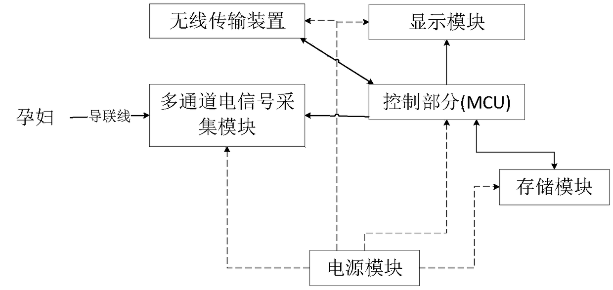 A system and method for detecting and analyzing fetal electrocardiogram