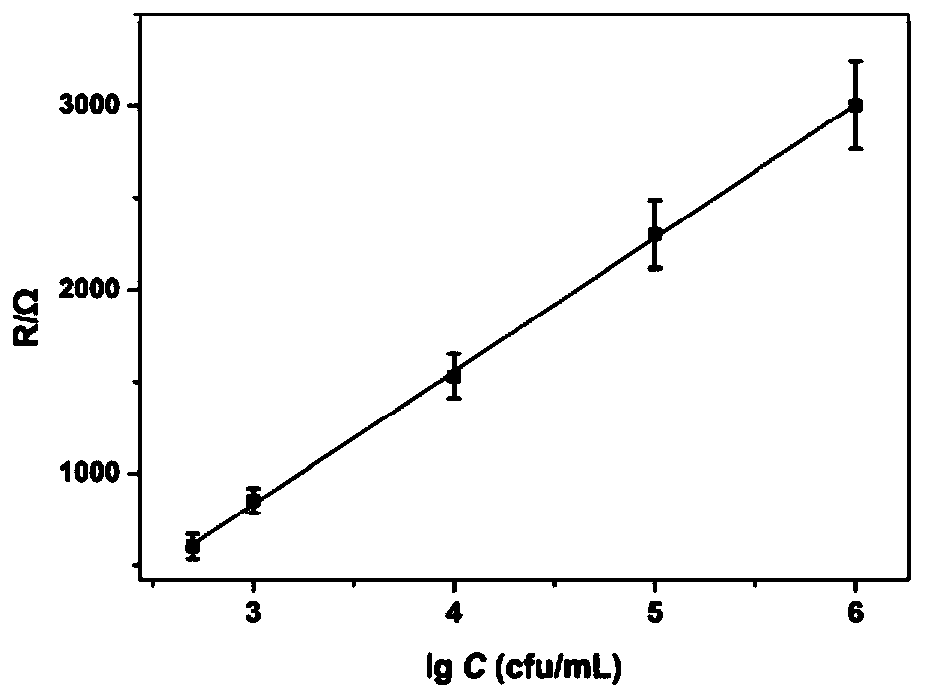 A kind of multifunctional electrochemical sensor and preparation method thereof