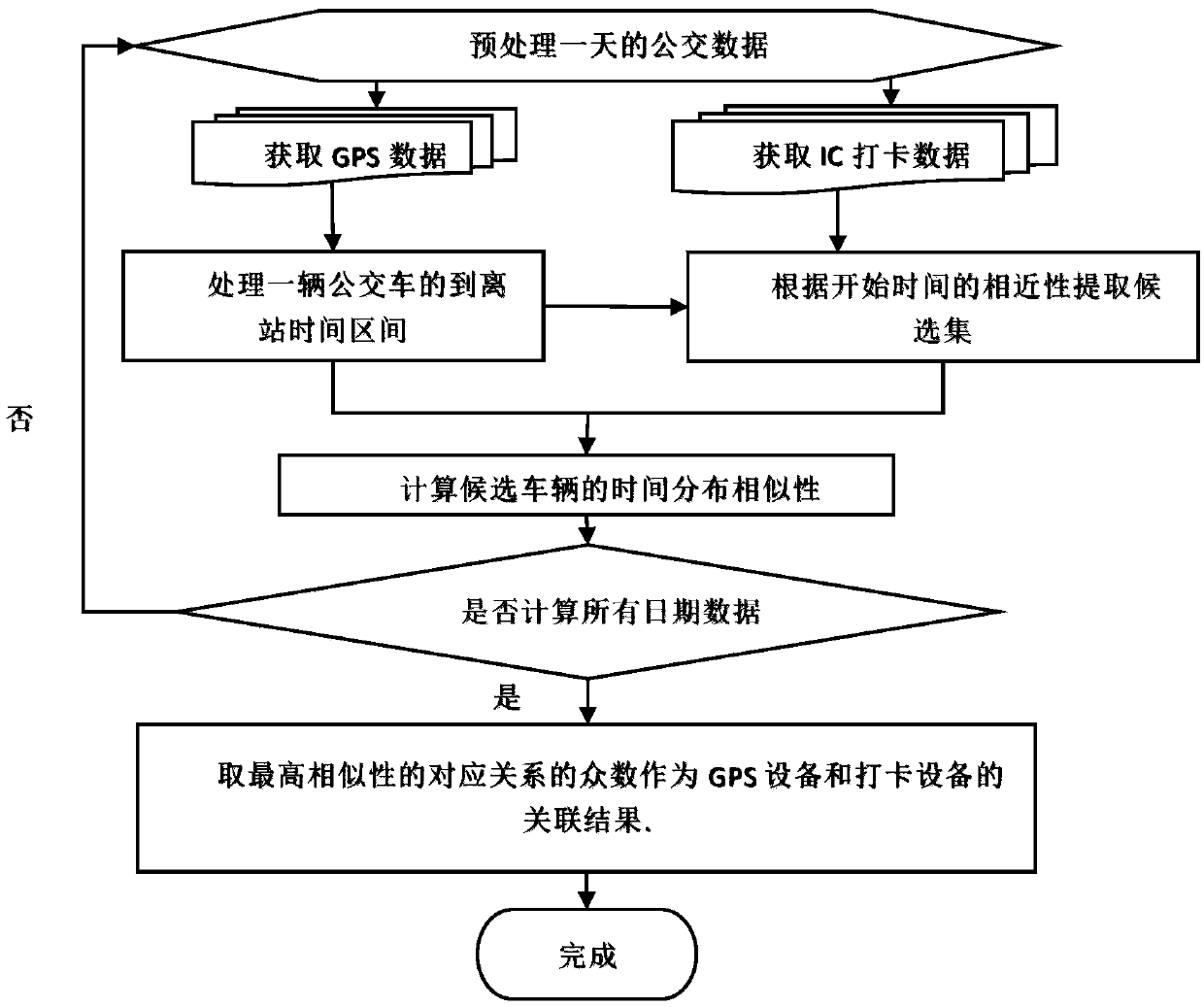 Public transportation equipment matching method